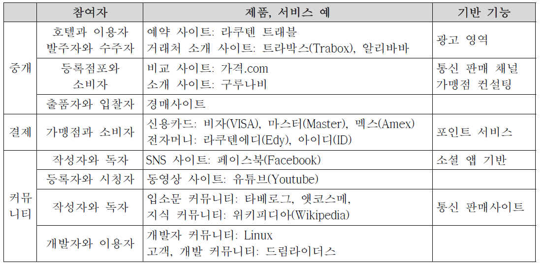 연결 플랫폼의 사례