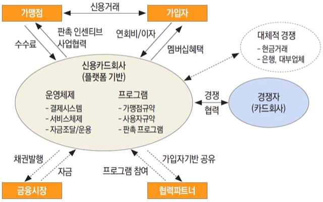 양면경쟁과 플랫폼 전략