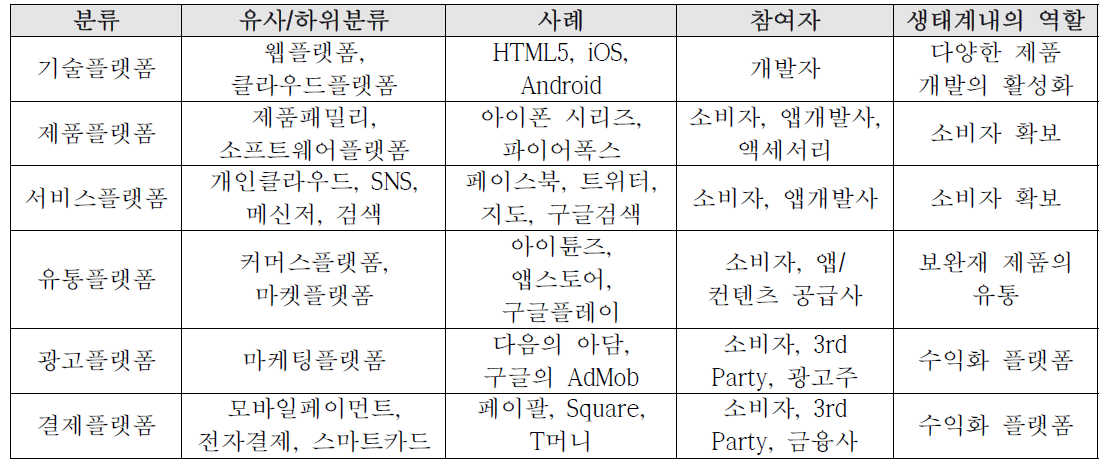 비즈니스 플랫폼의 종류