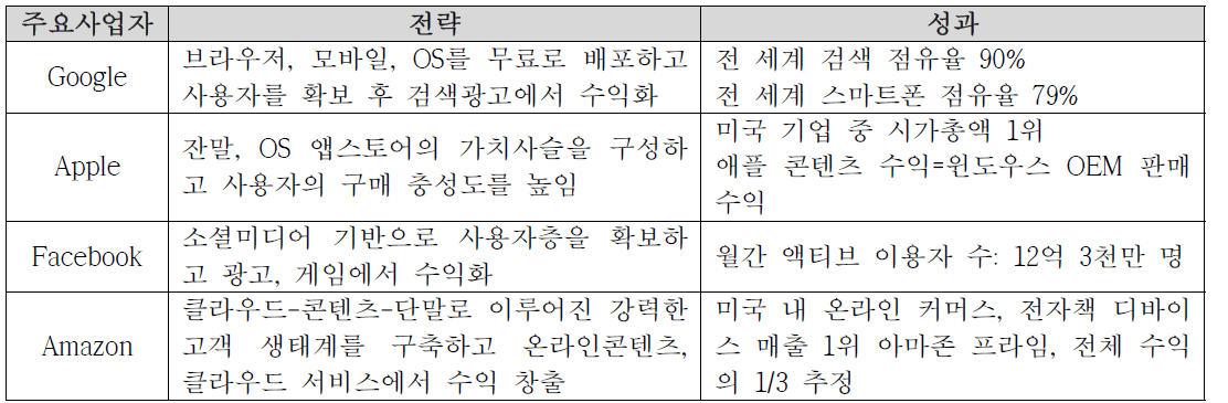 주요 플랫폼 사업의 전략 및 성과