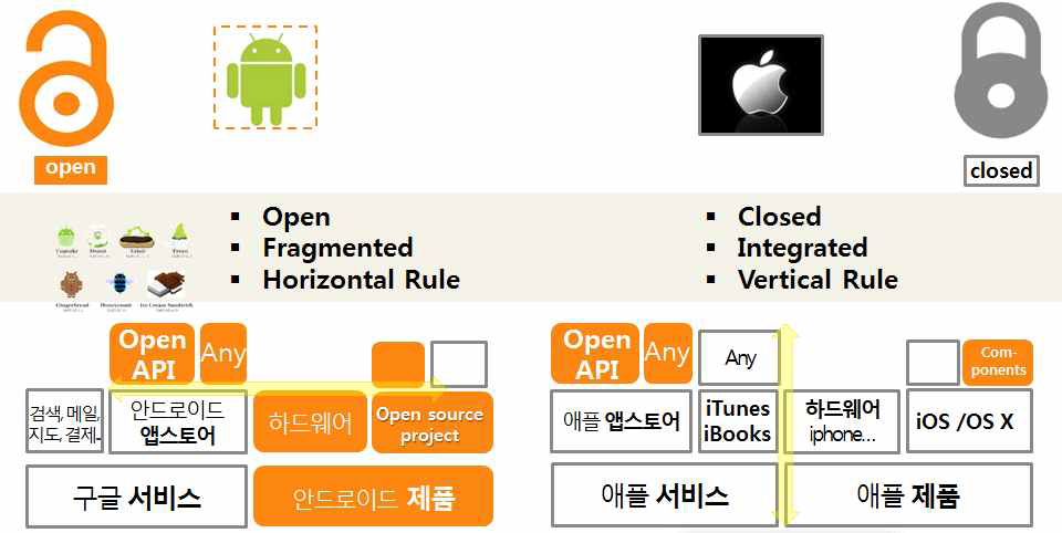 플랫폼의 개방과 통제