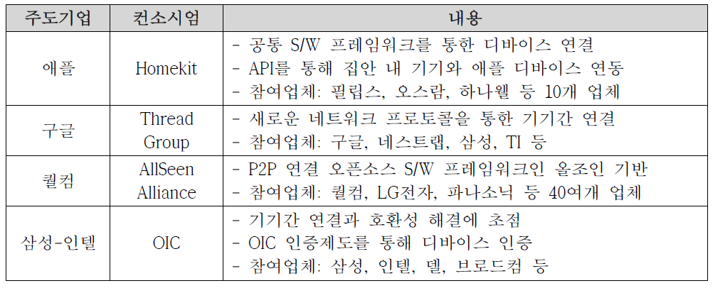 IoT 플랫폼 컨소시엄 현황