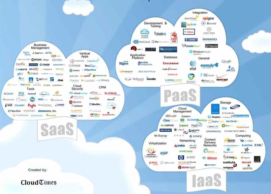 laaS, PaaS, SaaS별 진출 사업자들