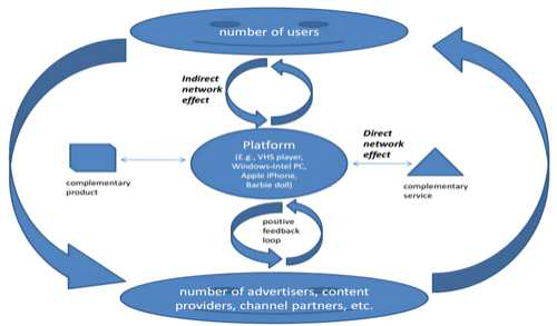 Platform ecosystem: Platform+Complements+Network effects