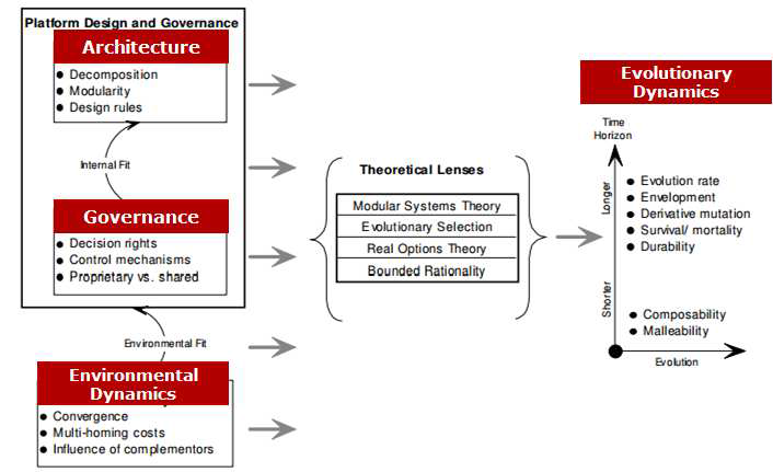 Armit Tiwana(2010)의 플랫폼 진화 모델