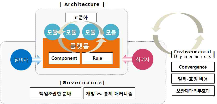 플랫폼 프레임워크