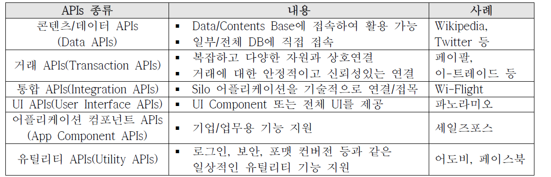 API의 종류