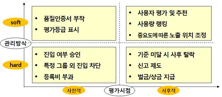 플랫폼 생태계의 품질관리 방안