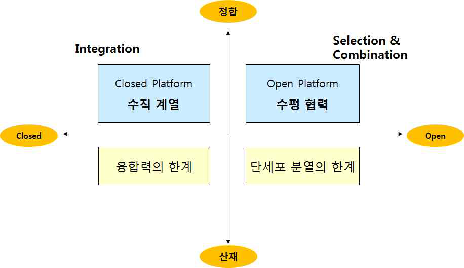 지배구조에 따른 플랫폼 분류