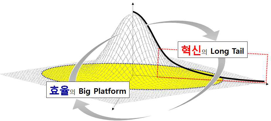 빅 플랫폼의 활용