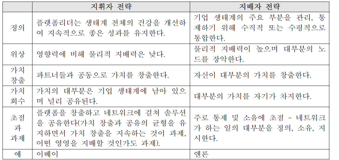 플랫폼 리더의 두 가지 전략