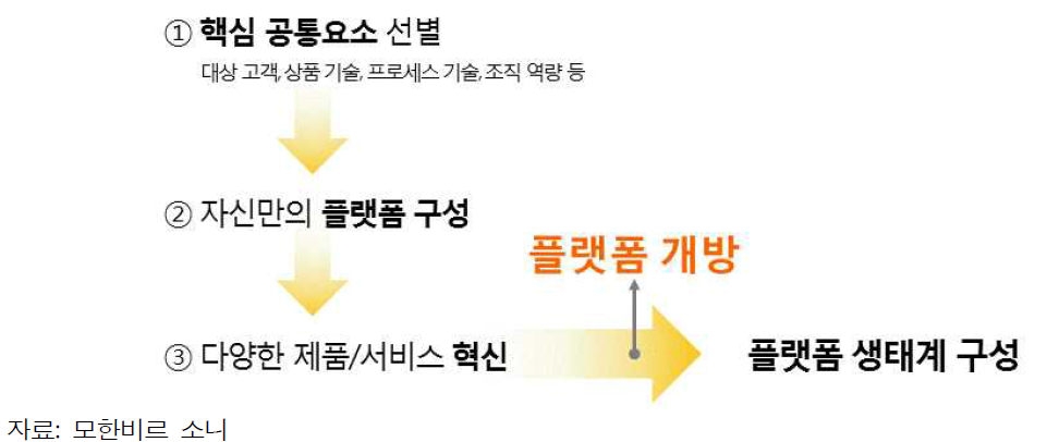 플랫폼 씽킹