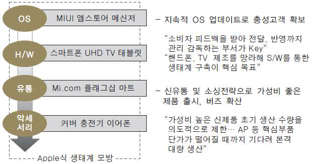 샤오미, 독자 OS 플랫폼을 기반으로 사업생태계 구성