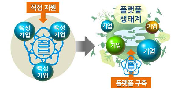 정부의 기업 지원정책 패러다임의 전환