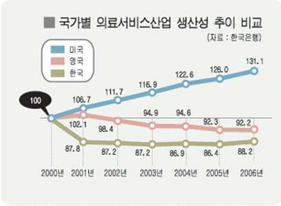 국가별 의료서비스산업 생산성 추이 비교