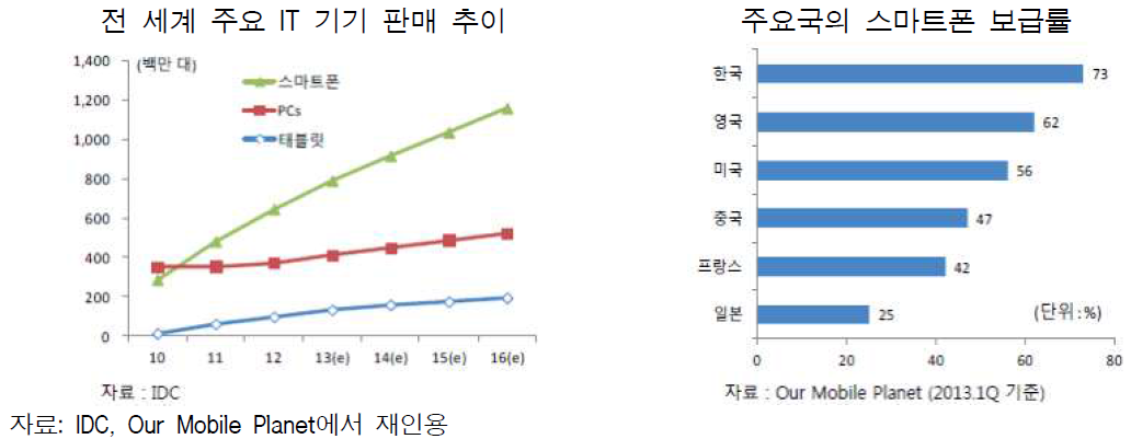 스마트폰 등 모바일 보급 현황