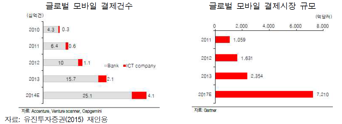 모바일 결제의 증가