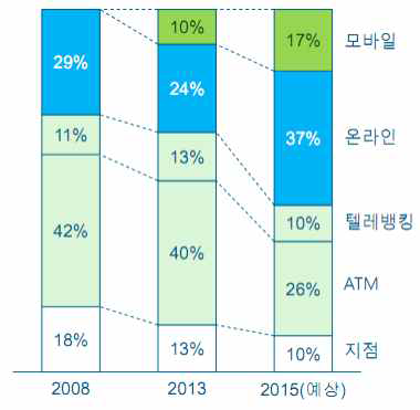 국내 은행 채널별 거래량 변화 추이: 2008-2015(예상)