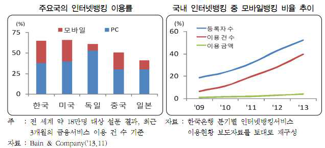 인터넷 및 모바일뱅킹 추이