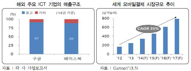 해외 주요 IT기업 매출구조 및 모바일결제 시장규모 추이