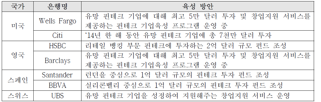 해외 은행 주도의 핀테크 육성 방안