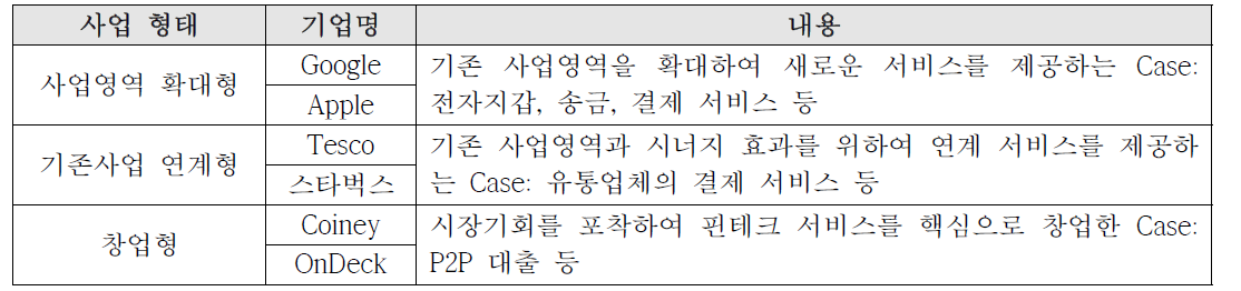 IT기업의 핀테크 사업 형태