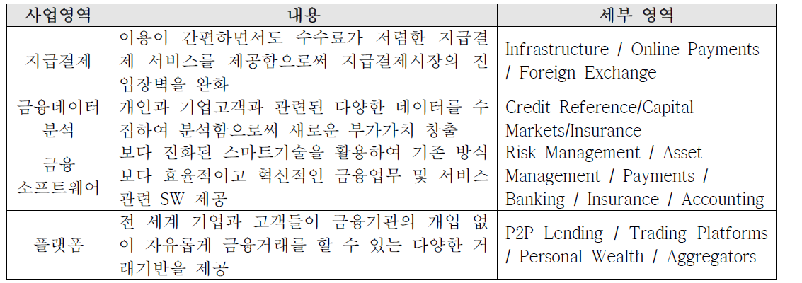 핀테크 사업영역 부류