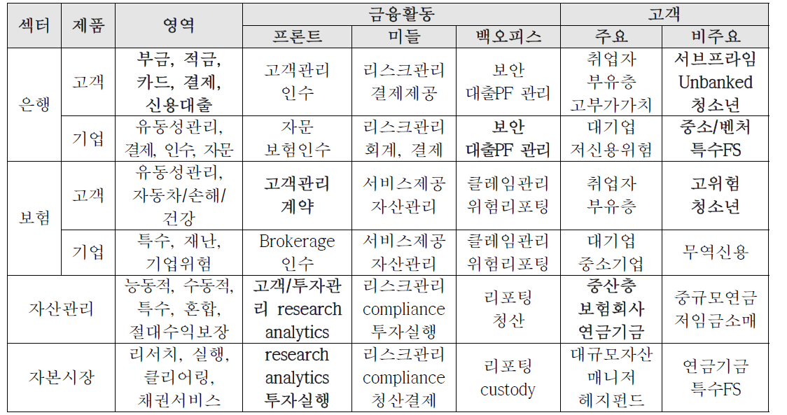 핀테크 세부 사업영역 부류