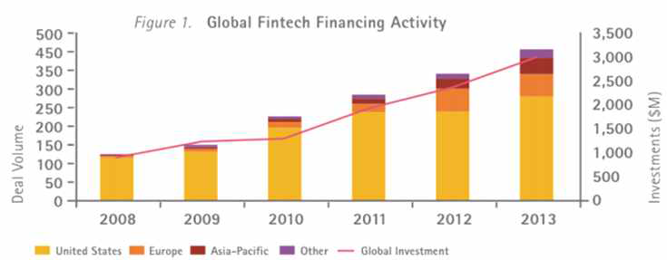 글로벌 핀테크 투자 현황