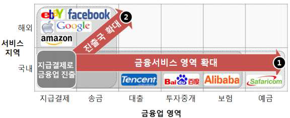 해외 IT기업의 금융업 확대 방향