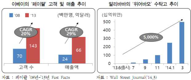 해외 IT기업의 금융업 잠식 현황