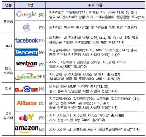 해외 IT기업의 금융업 진출 현황