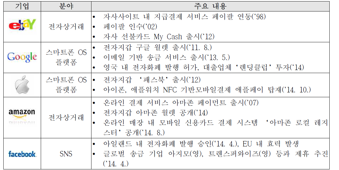 미국 IT기업의 핀테크 진출 현황