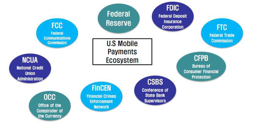 미국의 지불시스템 생태계