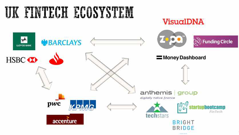 영국의 핀테크 생태계