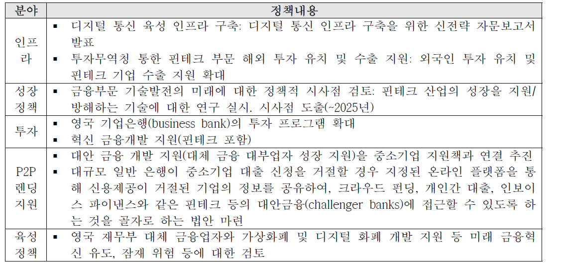 영국의 금융관련 규제 정책