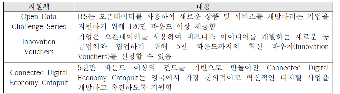 영국의 오픈데이터 활용 기업에 대한 지원책