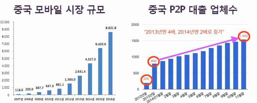 중국의 모바일 시장 규모 및 P2P 대출 업체 수