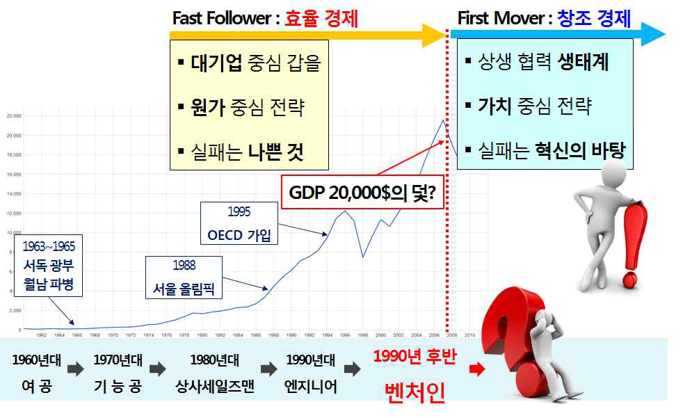 추격자 전략에서 선도자 전략으로