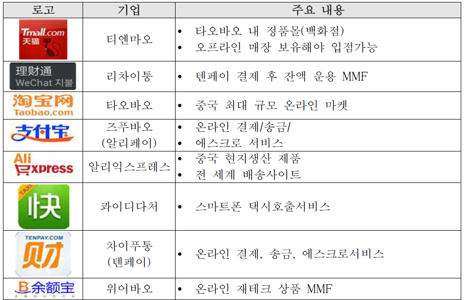 중국의 핀테크 사업 모델