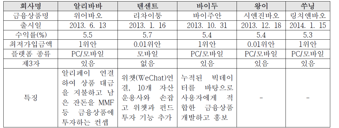 중국 IT기업 인터넷 금융상품 출시 현황