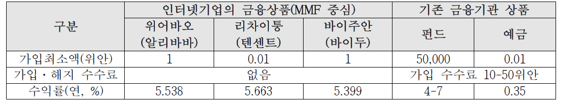 중국 기존 금융기관 vs. 인터넷기업의 금융상품 특성 비교