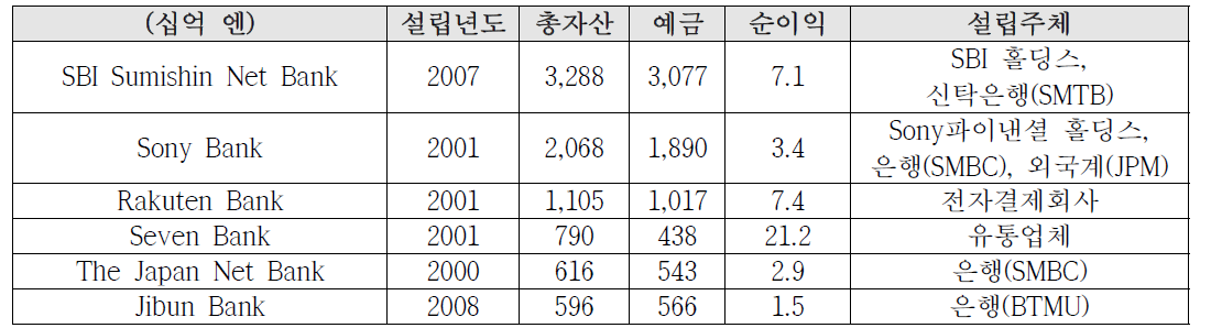 일본 주요 인터넷 전문은행 현황