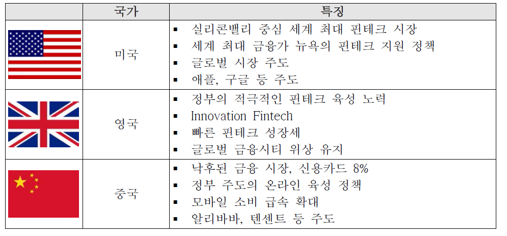 글로벌 핀테크 시장의 특징