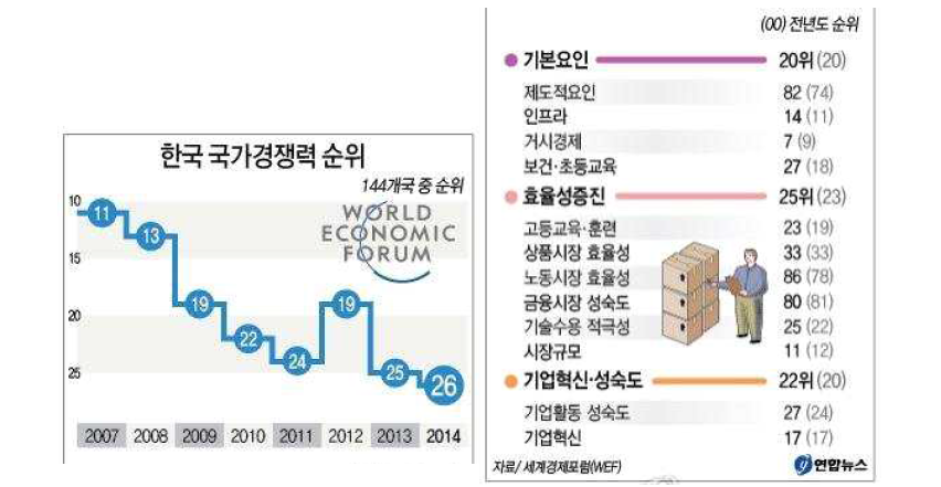 한국의 국가경쟁력 순위