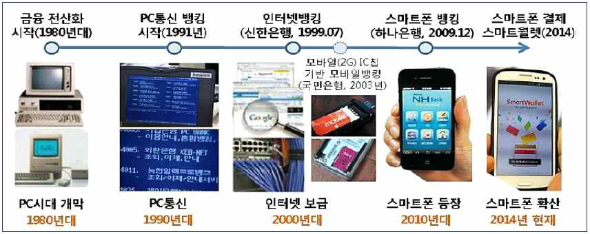 한국의 금융IT 역사