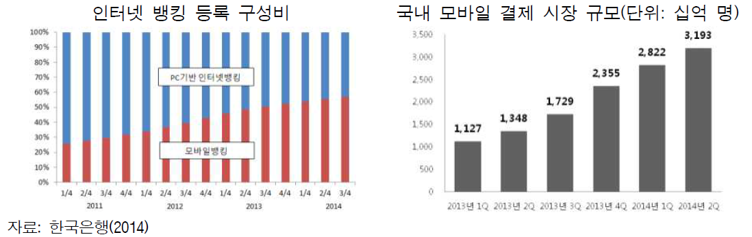 한국의 인터넷·모바일 뱅킹 규모