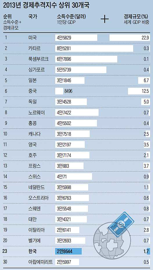 2013년 경제추격지수 상위 30개국