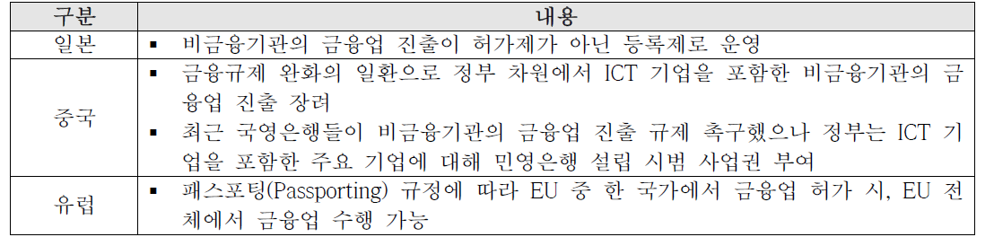 국가별 비금융기관의 금융업 진출 현황