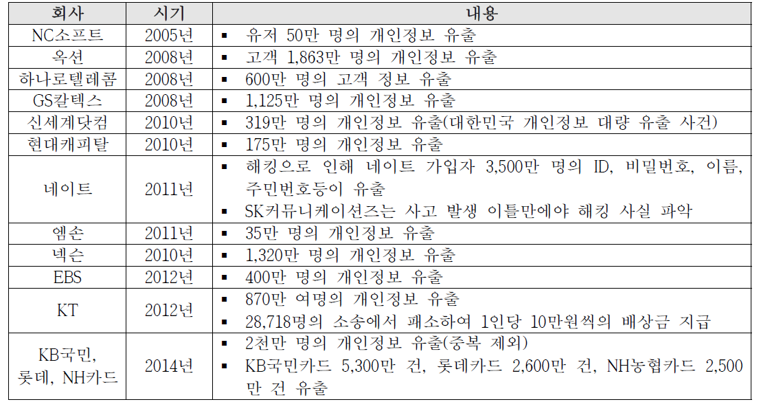 국내 기업의 개인정보 유출 사례